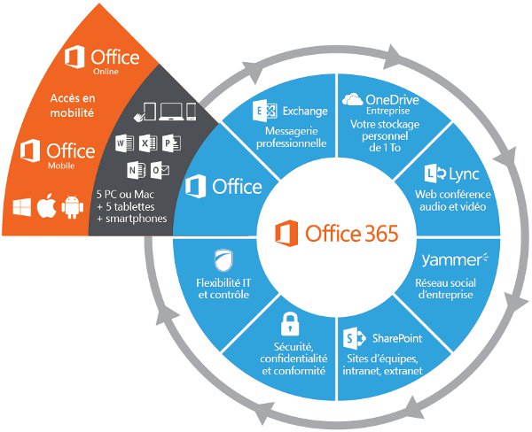 Microsoft Office 365 | Chartres | Eure et Loir (28)